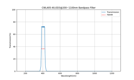 405nm CWL, OD3@200~1100nm, FWHM=40nm, Bandpass Filter