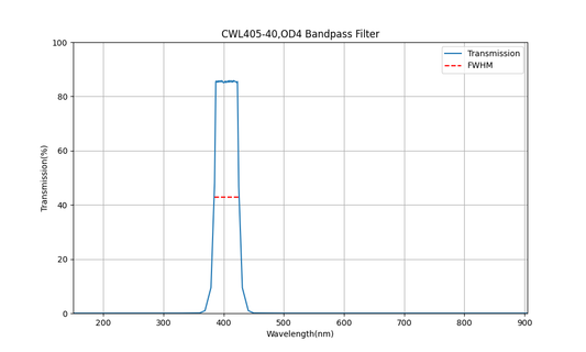 405 nm CWL, OD4, FWHM=40 nm, Bandpassfilter
