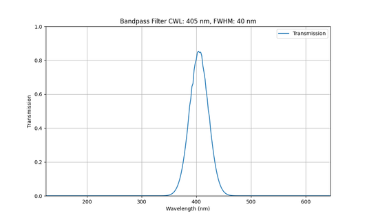 405nm CWL, FWHM=40nm, OD4, Bandpass Filter