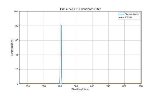 405nm CWL, OD6, FWHM=8nm, Bandpass Filter