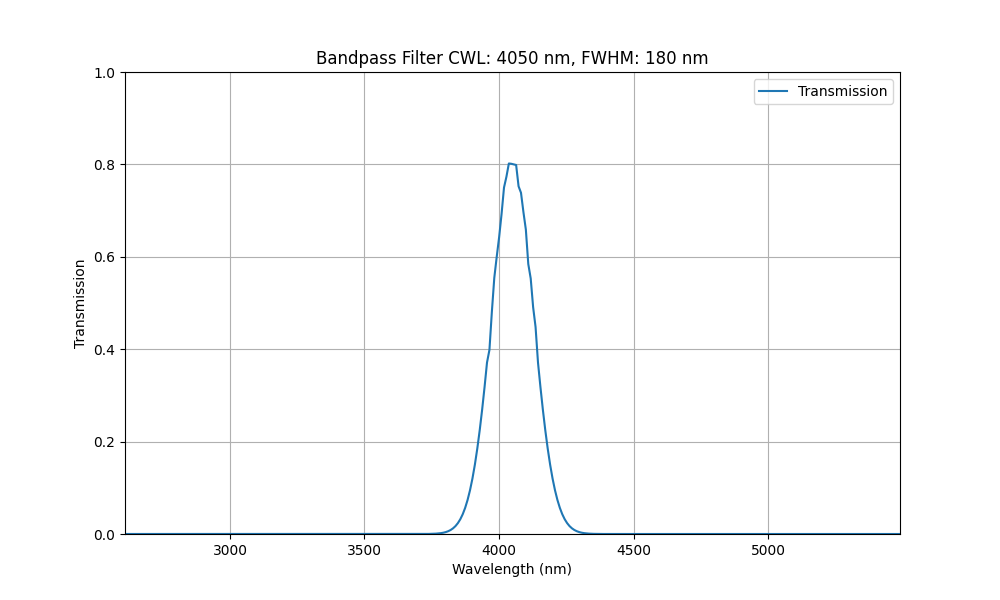 赤外線バンドパスフィルター (CWL&gt;2750nm)