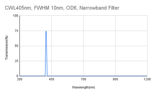 CWL 405nm, FWHM 10nm, OD6, Narrowband Filter