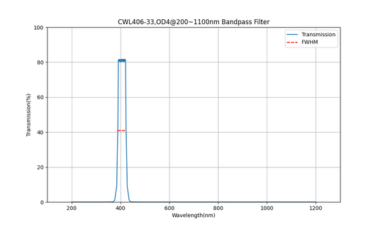 406 nm CWL, OD4@200~1100 nm, FWHM=33 ​​nm, Bandpassfilter