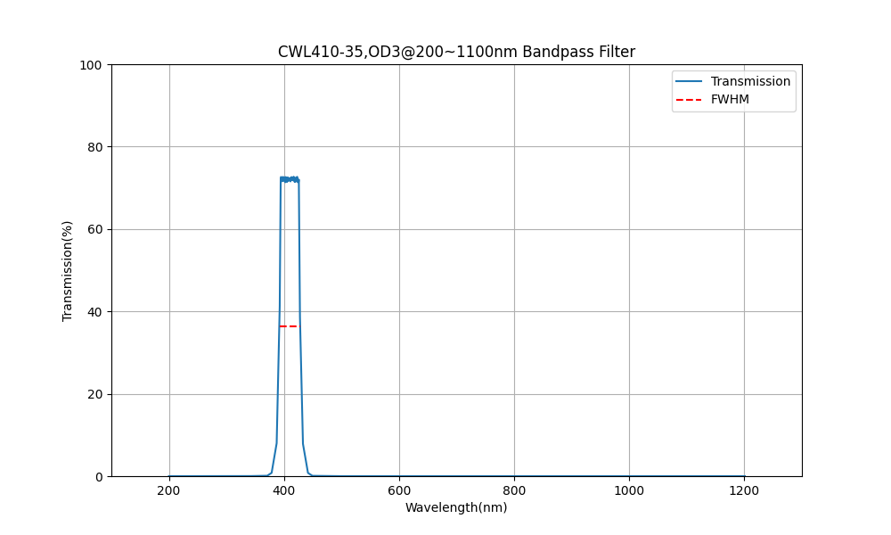 410nm CWL, OD3@200~1100nm, FWHM=35nm, Bandpass Filter
