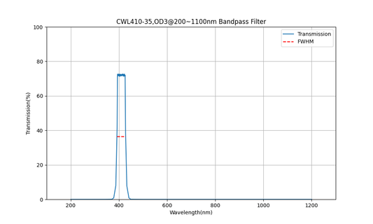 410 nm CWL, OD3@200~1100 nm, FWHM=35 nm, Bandpassfilter