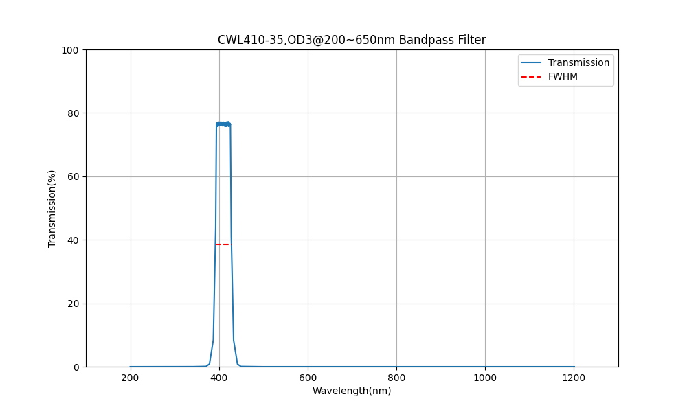 410nm CWL, OD3@200~650nm, FWHM=35nm, Bandpass Filter