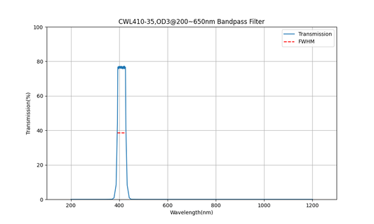 410nm CWL, OD3@200~650nm, FWHM=35nm, Bandpass Filter