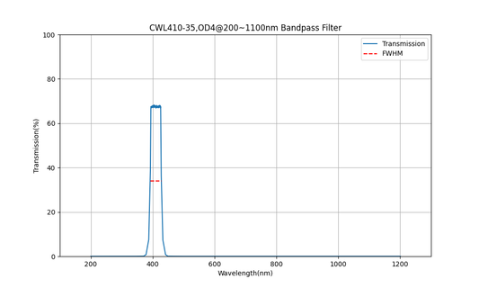 410nm CWL, OD4@200~1100nm, FWHM=35nm, Bandpass Filter