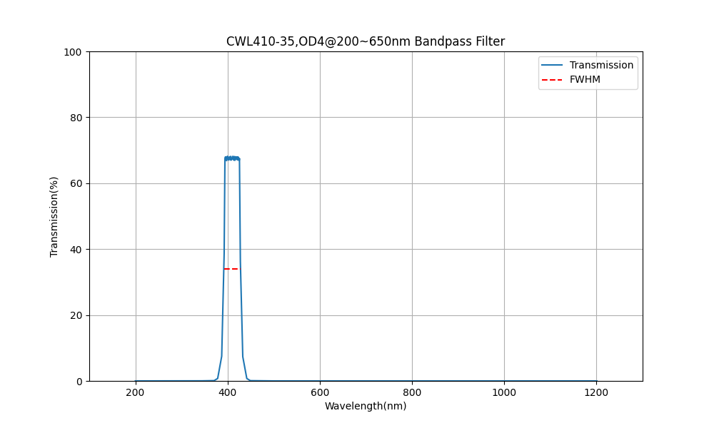 410nm CWL, OD4@200~650nm, FWHM=35nm, Bandpass Filter