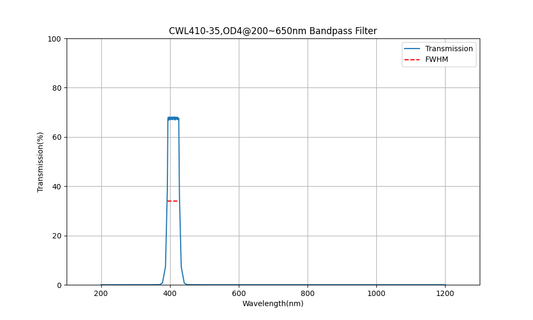 410nm CWL, OD4@200~650nm, FWHM=35nm, Bandpass Filter