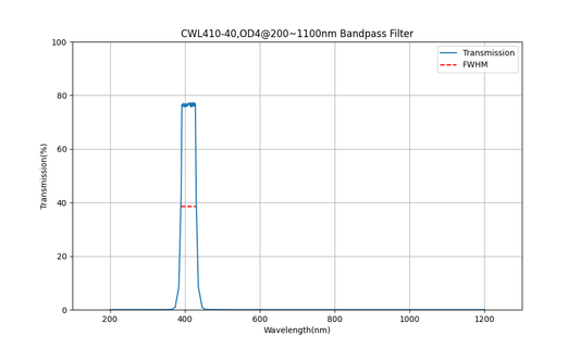 410 nm CWL, OD4@200~1100 nm, FWHM=40 nm, Bandpassfilter