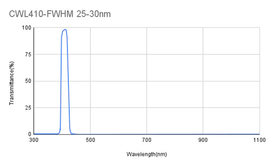 410 nm CWL, OD3@200-1100 nm, FWHM = 25 nm, Bandpassfilter