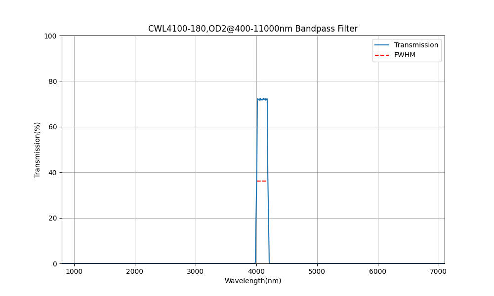 BP4100-180 (4100nm CWL、OD2@400-11000nm、FWHM=180nm) バンドパス フィルター