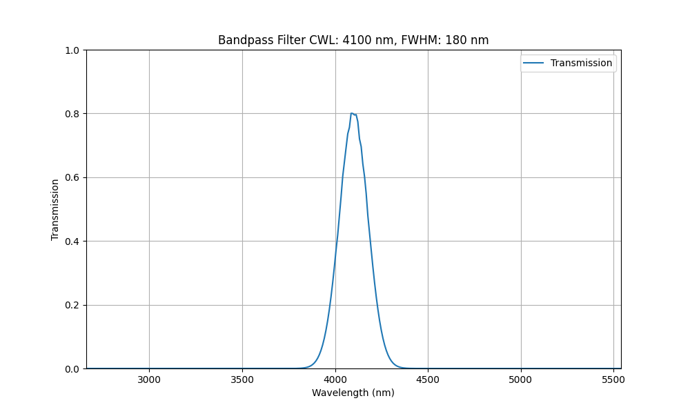 Infrarot-Bandpassfilter (CWL&gt;2750nm)