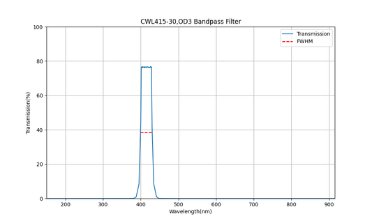 415 nm CWL, OD3, FWHM=30 nm, Bandpassfilter