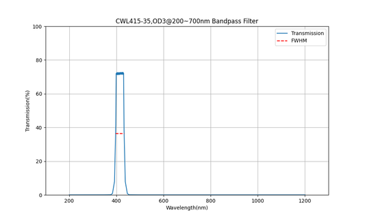 415nm CWL, OD3@200~700nm, FWHM=35nm, Bandpass Filter