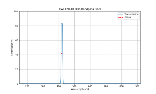 420nm CWL, OD6, FWHM=10nm, Bandpass Filter