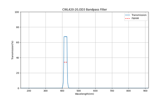420nm CWL, OD3, FWHM=20nm, Bandpass Filter