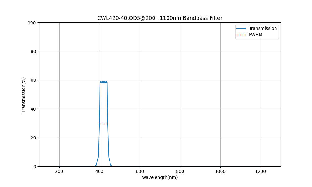 420nm CWL, OD5@200~1100nm, FWHM=40nm, Bandpass Filter