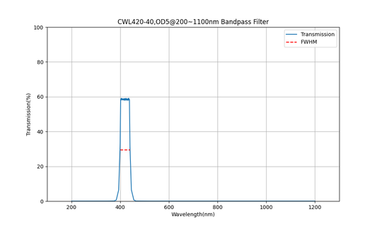 420nm CWL, OD5@200~1100nm, FWHM=40nm, Bandpass Filter