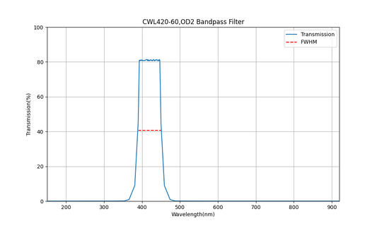 420nm CWL, OD2, FWHM=60nm, Bandpass Filter