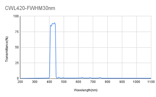 420 nm CWL, OD2@200-1100 nm, FWHM = 30 nm, Bandpassfilter