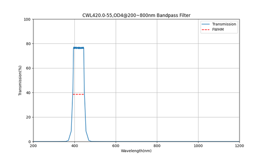 420nm CWL, OD4@200~800nm, FWHM=55nm, Bandpass Filter