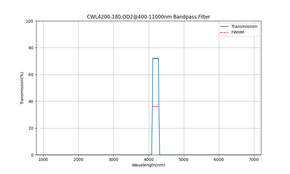 4200nm CWL, OD2@400-11000nm, FWHM=180nm, Bandpass Filter