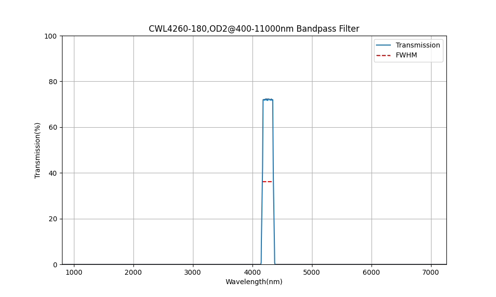 4260nm CWL, OD2@400-11000nm, FWHM=180nm, Bandpass Filter