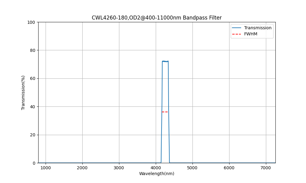 BP4260-180 (4260nm CWL, OD2@400-11000nm, FWHM=180nm) Bandpass Filter