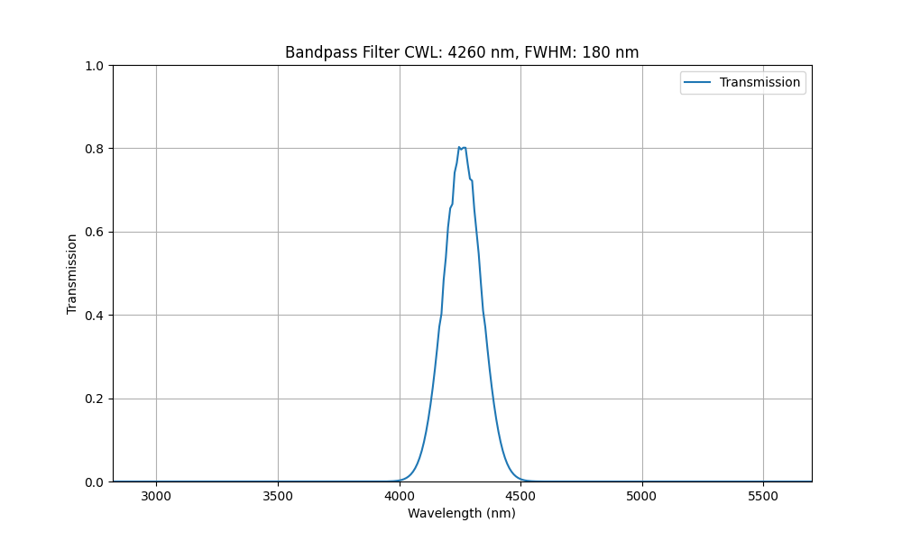 赤外線バンドパスフィルター (CWL&gt;2750nm)