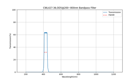 427 nm CWL, OD5@200~800 nm, FWHM=36 nm, Bandpassfilter