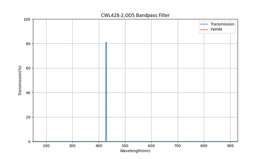 428nm CWL, OD5, FWHM=2nm, Bandpass Filter