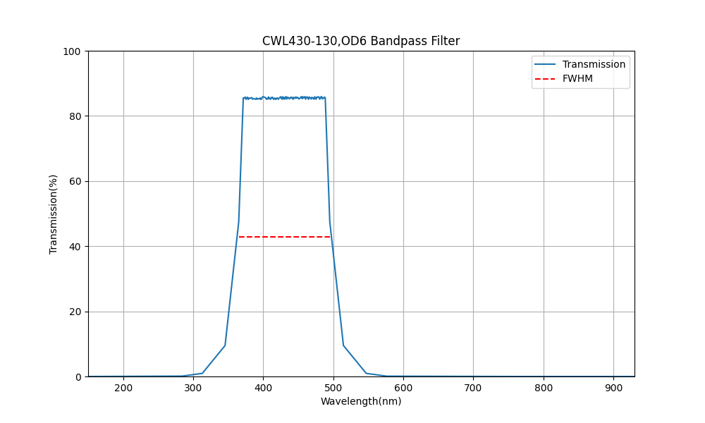 430nm CWL, OD6, FWHM=130nm, Bandpass Filter