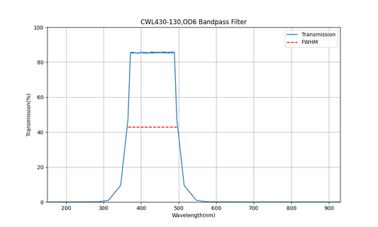 430 nm CWL, OD6, FWHM=130 nm, Bandpassfilter