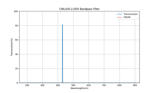 430 nm CWL, OD5, FWHM=2 nm, Bandpassfilter