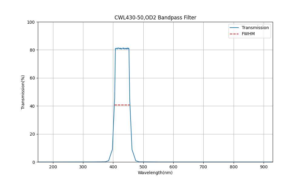 430nm CWL、OD2、FWHM=50nm、バンドパスフィルター
