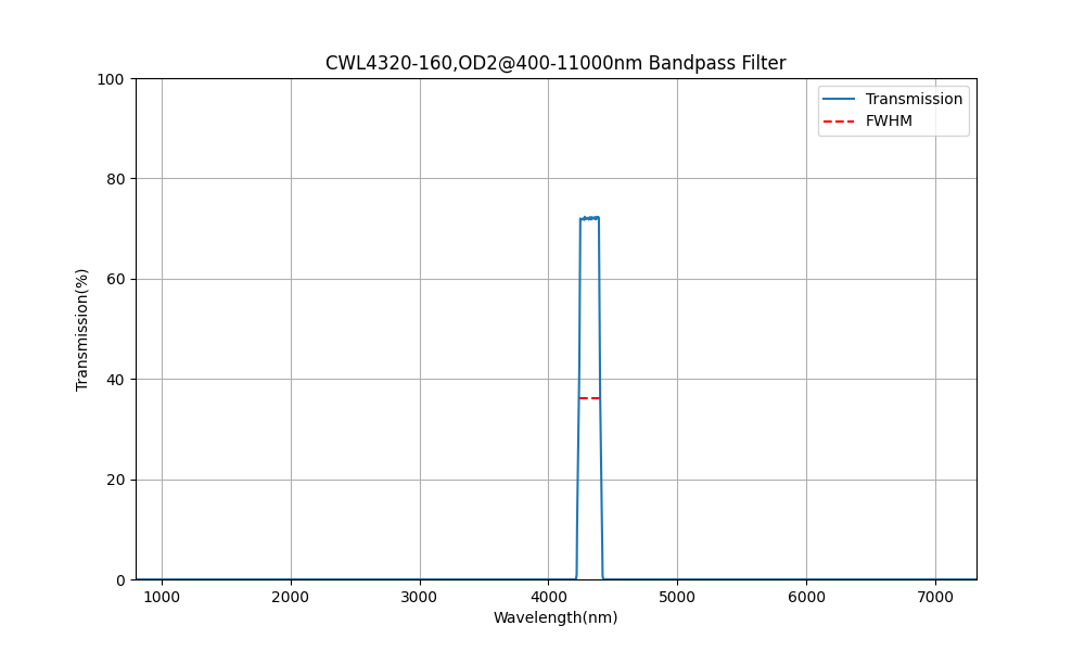 4320 nm CWL, OD2@400-11000 nm, FWHM=160 nm, Bandpassfilter