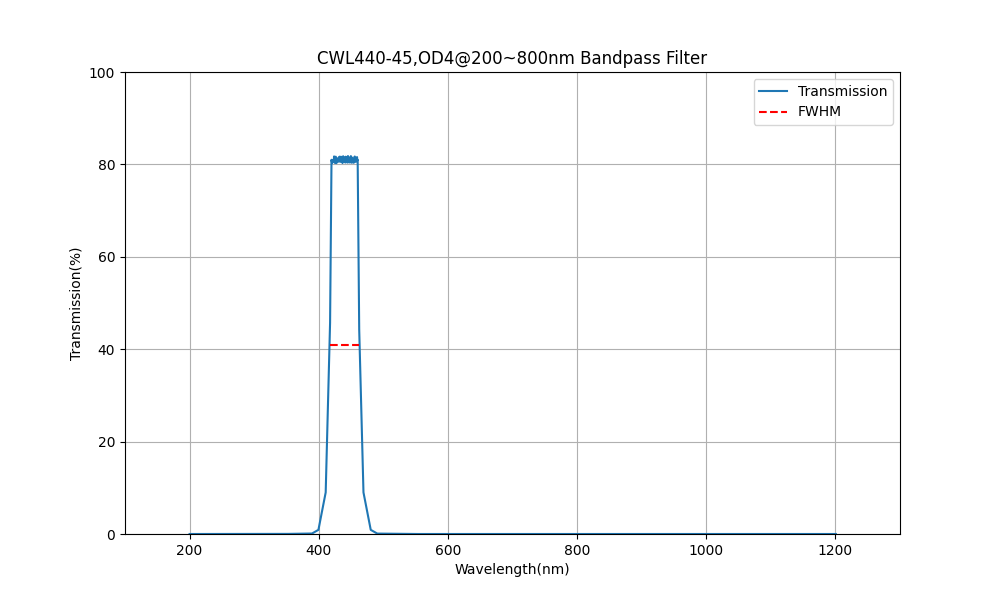 440nm CWL, OD4@200~800nm, FWHM=45nm, Bandpass Filter
