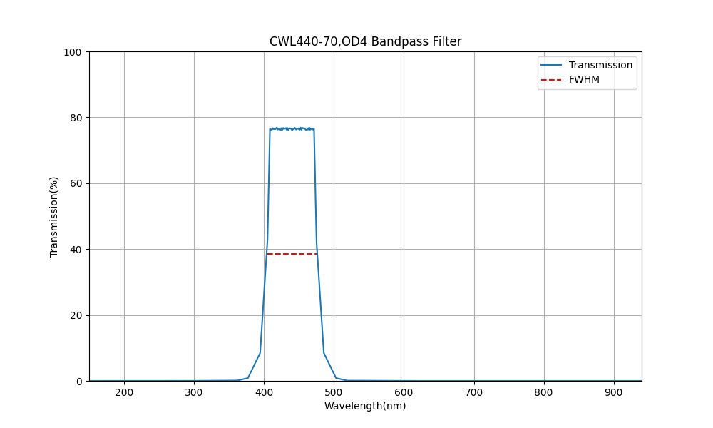 440nm CWL, OD4, FWHM=70nm, Bandpass Filter