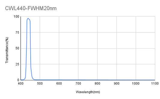 440 nm CWL, OD2@380-1100 nm, FWHM = 20 nm, Bandpassfilter