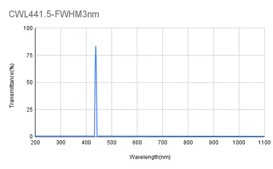 441,5 nm CWL, OD4@200-1100 nm, FWHM = 3 nm, Bandpassfilter
