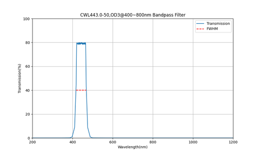 443nm CWL, OD3@400~800nm, FWHM=50nm, Bandpass Filter