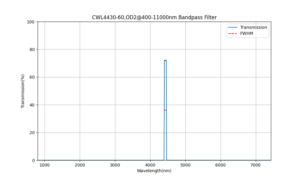 BP4430-60 (4430nm CWL, OD2@400-11000nm, FWHM=60nm) Bandpass Filter