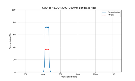 445nm CWL, OD4@200~1000nm, FWHM=45nm, Bandpass Filter