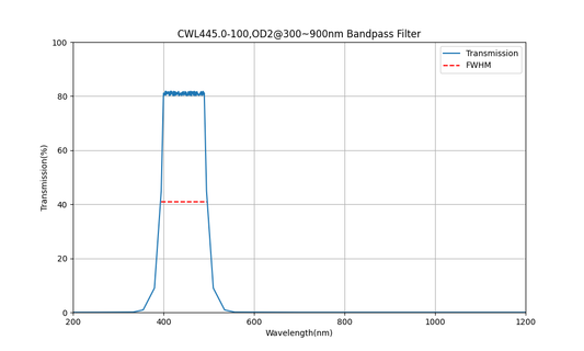 445nm CWL, OD2@300~900nm, FWHM=100nm, Bandpass Filter