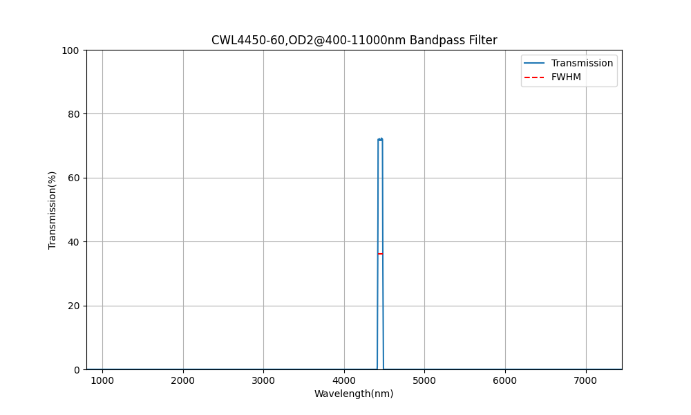 4450nm CWL、OD2@400-11000nm、FWHM=60nm、バンドパスフィルター