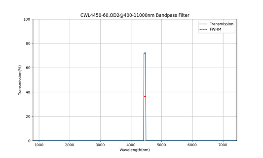 4450nm CWL, OD2@400-11000nm, FWHM=60nm, Bandpass Filter