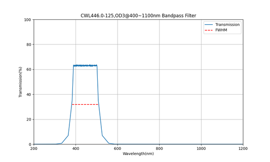 446 nm CWL, OD3@400~1100 nm, FWHM=125 nm, Bandpassfilter