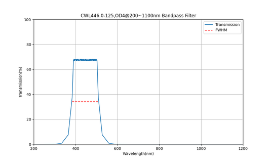446 nm CWL, OD4@200~1100 nm, FWHM=125 nm, Bandpassfilter